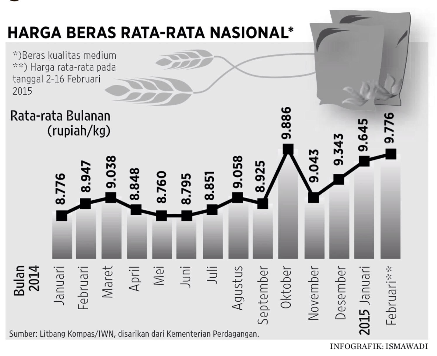 Harga Ratarata Beras Nasional 2014  2015  Infografis Mania
